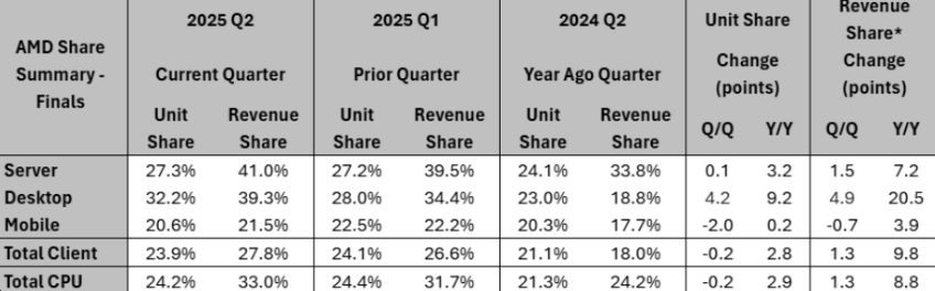AMD CPU revenue share